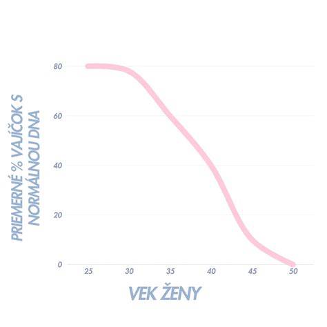 Infografika: Vek a plodnosť - graf poklesu šancí na tehotenstvo so zvyšujúcim sa vekom