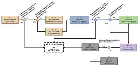Schéma postupu pri problémoch s uznaním návštevy lekára