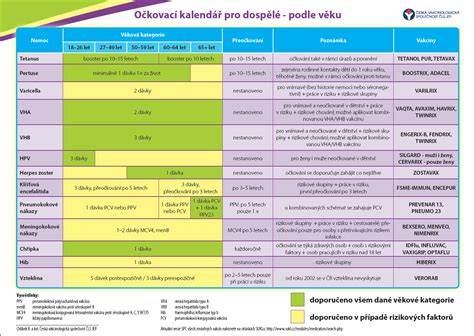 Infografika: Očkovací kalendár a Dátumy dávok podľa veku