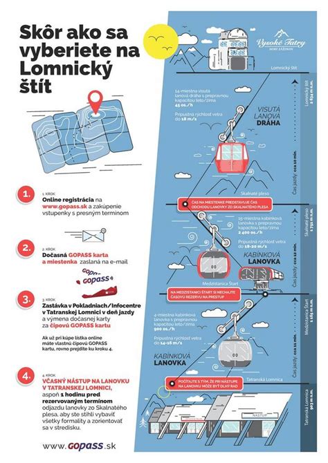 Infografika s cenami lanoviek na Lomnický štít