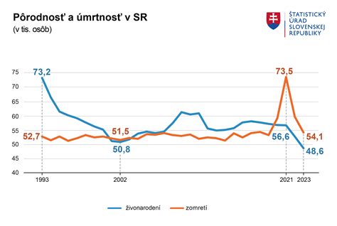 Graf porovnania počtu umelých a spontánnych potratov na Slovensku