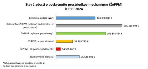 Graf kapacít materských škôl a spádových pravidiel