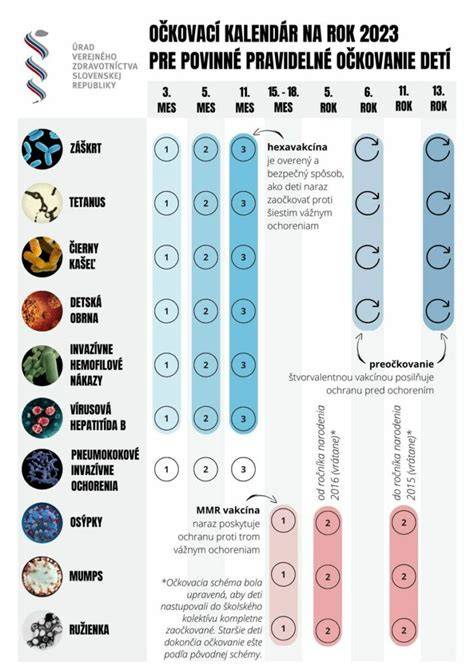 Infografika: Očkovací kalendár Slovenskej republiky a základné vakcíny