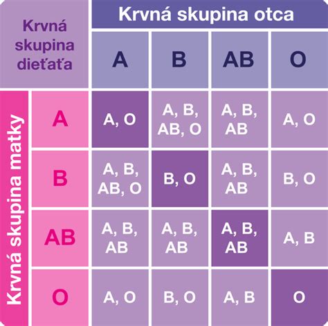 Mapa rozšírenia krvnej skupiny podľa regiónov