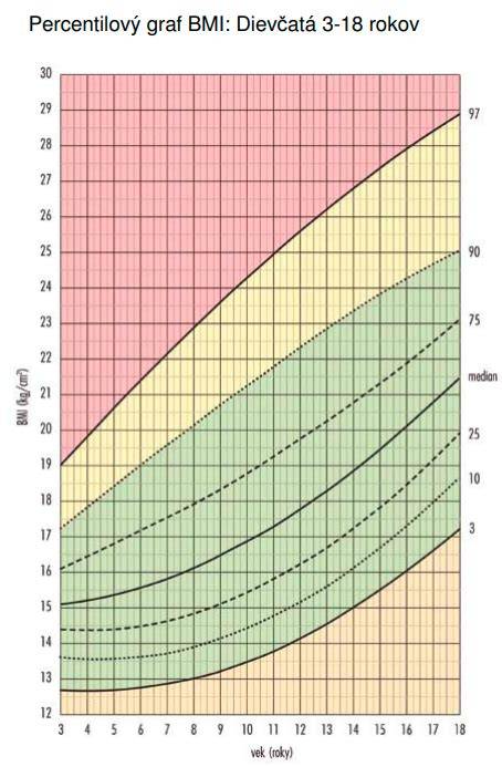 Infografika: BMI a percentilové grafy u detí a ich interpretácia