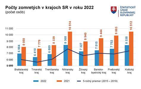 Graf z dieťaťu 3-6 rokov a počet žiadostí