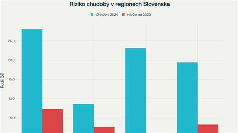 Infografika: Rozdelenie detskej chudoby na regióny a hlavné faktory