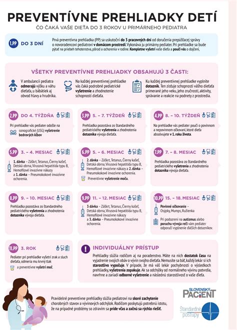 Graf s počtom preventívnych prehliadok detí v rôznych vekových skupinách