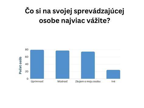 Graf: Výhody tréningu vo dvojici vs. individuálny