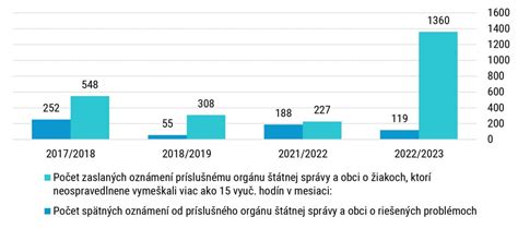 Graf návštevných hodín a pravidiel