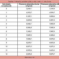 Graf porovnávajúci videnie novorodenca a 12-mesačného dieťaťa
