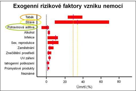Graf: Rizikové faktory predčasného pôrodu