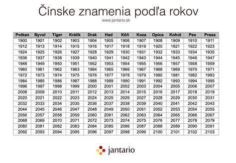 Infografika: Zverokruh a jeho živly