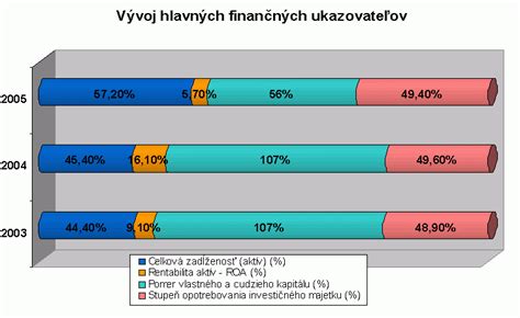 Graf finančných ukazovateľov spoločnosti