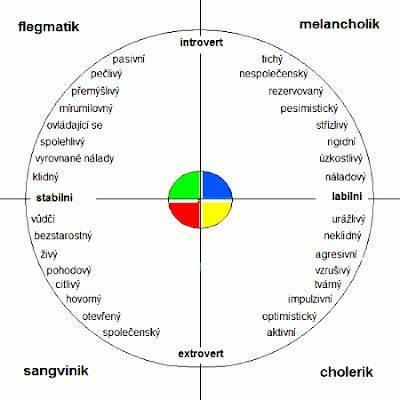 Sangvinik - vizuálny prehľad temperamentov: sangvinik, flegmatik, melancholik, cholerik