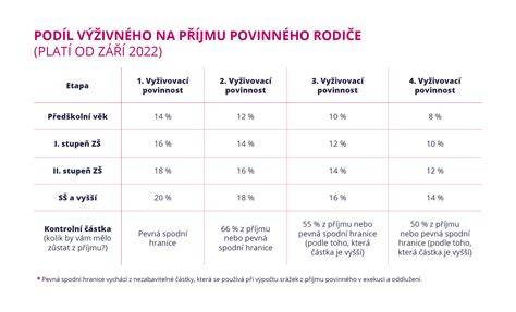Infografika: Prehľad podmienok na nárok na výživné po dosiahnutí plnoletosti