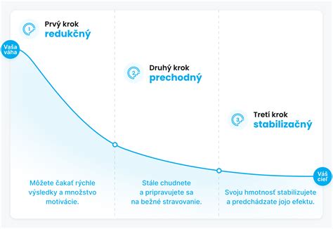 graf s percentuálnym rozdelením najčastejších obmedzení vo výskume pôrodu