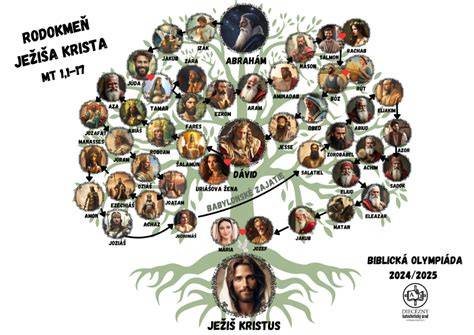 Infografika: Rodokmeň Ježiša podľa Matúša a Lukáša