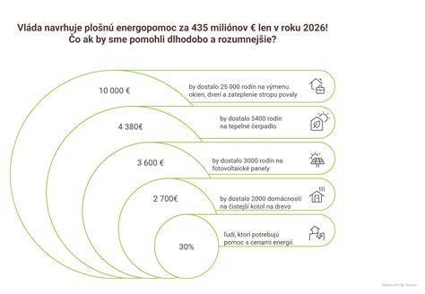 Infografika: Přehľad dávok a podmienok
