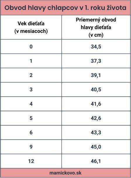 Infografika: Rast obvodu hlavy dieťaťa podľa veku (dievčatá vs. chlapci)