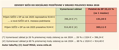 Tabuľka: Výška OČR podľa dňového vymeriavacieho základu