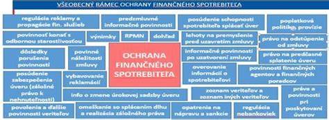 Infografika: Proces uzatvorenia zmluvy na diaľku a práva spotrebiteľa