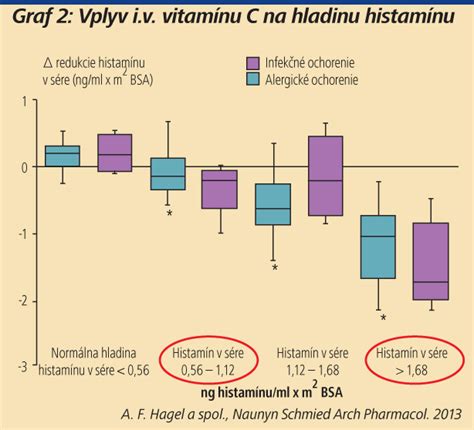 graf: Vplyv zavádzania lepku na alergie podľa veku