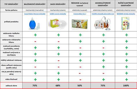 Infografika: Porovnanie typov odsávačiek hlienov a ich výhody