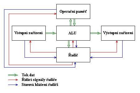 Diagram blokového schému dvojfázového odsávania