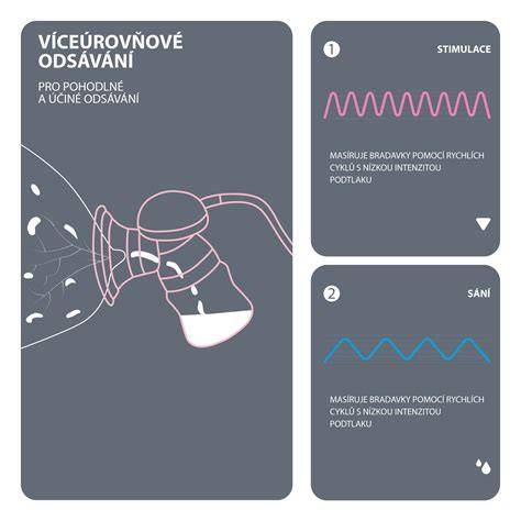 Infografika: Ako funguje dvojfázová odsávačka mlieka