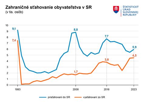Graf vývoja zygoty na blastocystu a nidáciu v maternici
