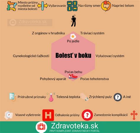 Infografika: Systém panvy a možné lokalizácie bolesti vaječníkov
