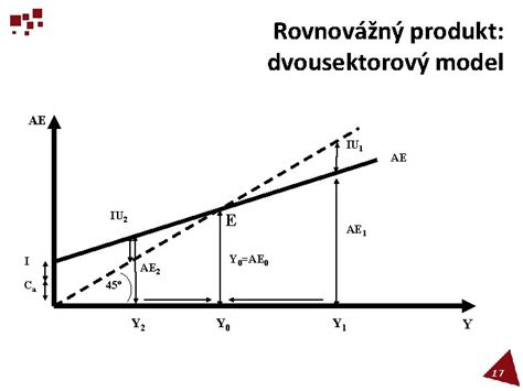 model rastu úspor a investícií
