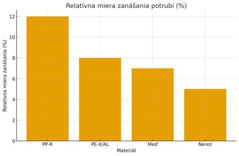Graf: Materiály plienok a ich výhody