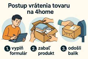 Infografika: Postup reklamácie a vrátenia tovaru Philips Avent
