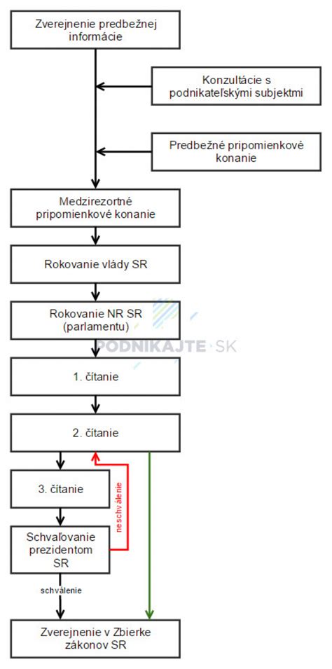 Legislatívny proces na Slovensku