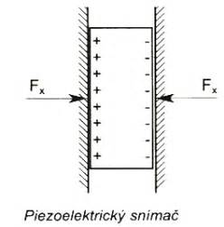 Infografika o piezoelektrickom jave a ultrazvuku: priamy a nepřímý piezoelektrický jav, ultrazvukový menič