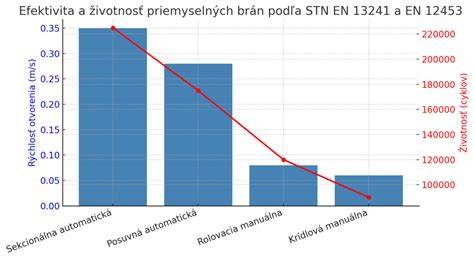 Graf: Rozloženie skladovaní a perných cyklov podľa typu plienky
