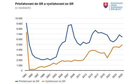 Ploľnosť a pôrodnosť v okresoch na Slovensku: štatistika a trendy