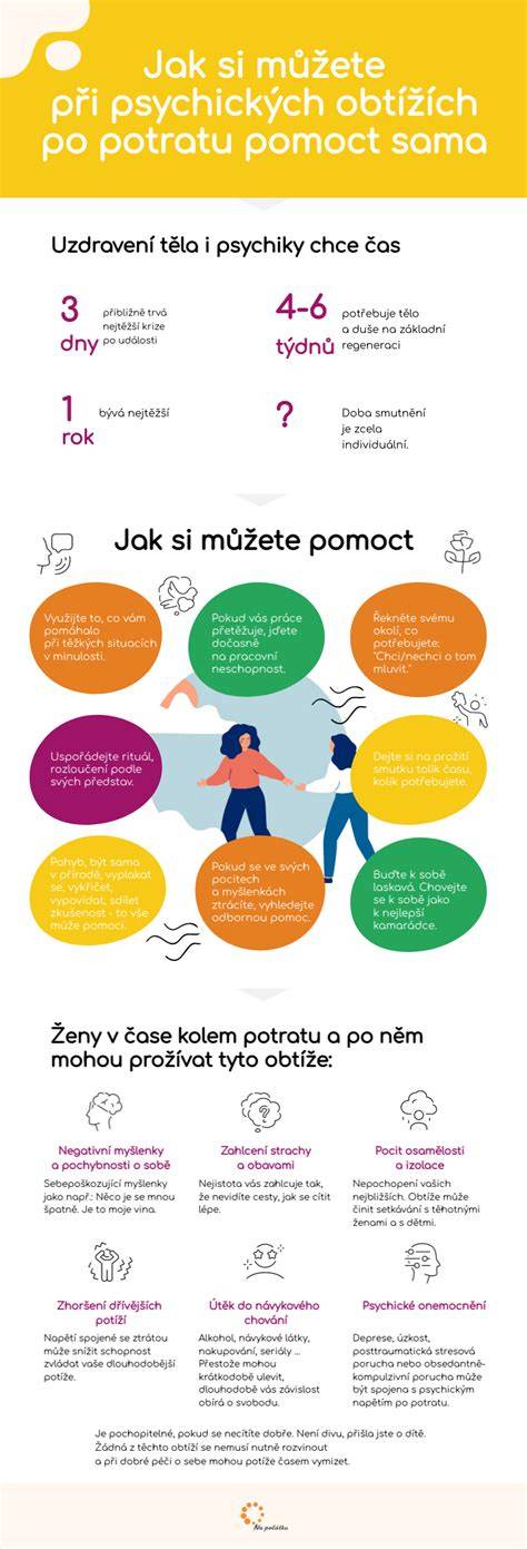 Grafiky: Emocionálne zotavenie po potratu