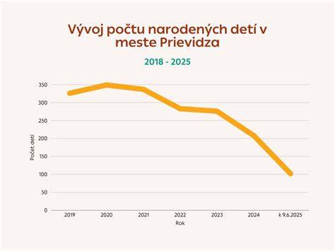 Infografika: Vývoj počtu narodených detí a hrubá miera pôrodnosti na Slovensku (1993-2025)