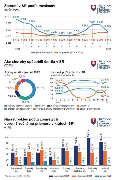 Demografické ukazovatele: počet narodených a zomretých osôb na Slovensku 