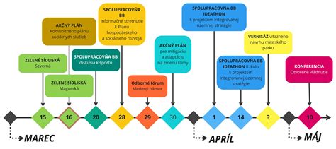 Grafika: časová os možného otehotnenia po polypektómii