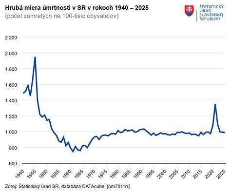 Infografika: Vývoj hrubej miera úmrtnosti v rokoch 1940-2025 na Slovensku