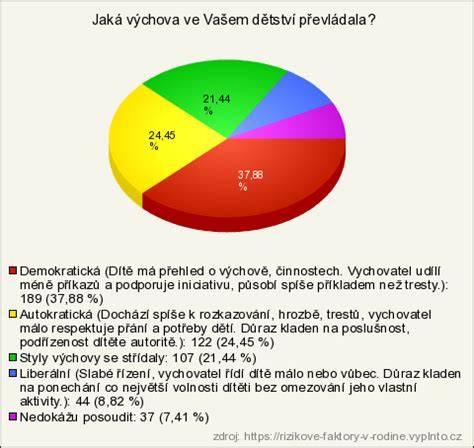 Graf: Rizikové faktory a liečba DM v tehotenstve