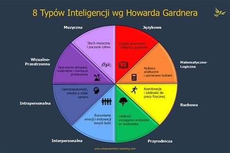 Viaceré druhy inteligencie podľa Howarda Gardnera - spojenie s výtvarným prejavom