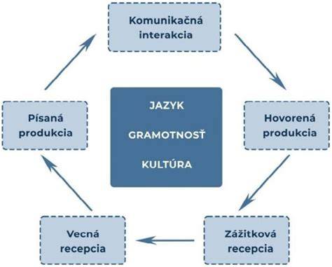 Schéma komponentov postieľky a bezpečnostných parametrov