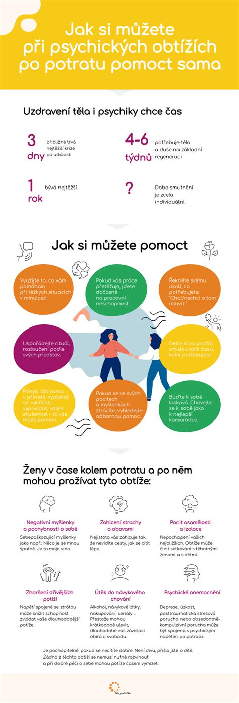 Infografika: Emócie po potratu a ich vývoj v čase