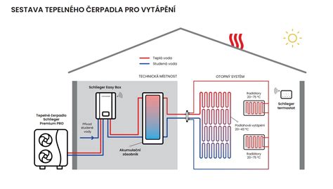 Infografika: Porovnanie spôsobov ohrevu teplej vody (prietokový vs. zásobníkový) a ich náklady