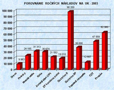 Graf: Porovnanie spotreby teplej vody a nákladov pri rôznych tipoch ohrevu